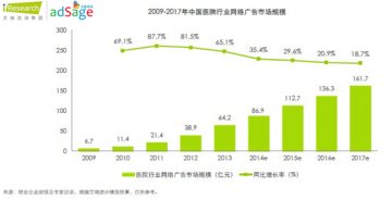 艾瑞联合艾德思奇发布中国第一份医院行业网络营销报告