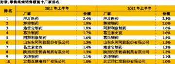 本土企业在外资合资争相竞逐中稳步前行