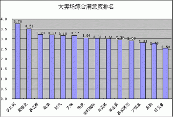 2006年度供应商满意度调查报告