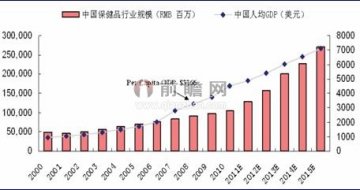 2015年我国营养保健品产值将达1万亿元