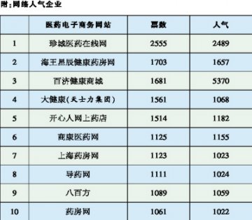 十大电商评选网络投票引发关注