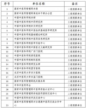 中医药局2015年度部门预算