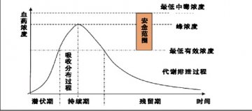 第二章 药物代谢动力学（下）