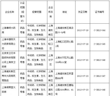 上海市药品经营企业GSP认证公告（第274号）