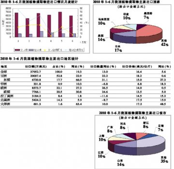 植提物外贸稳定 东盟市场动如脱兔