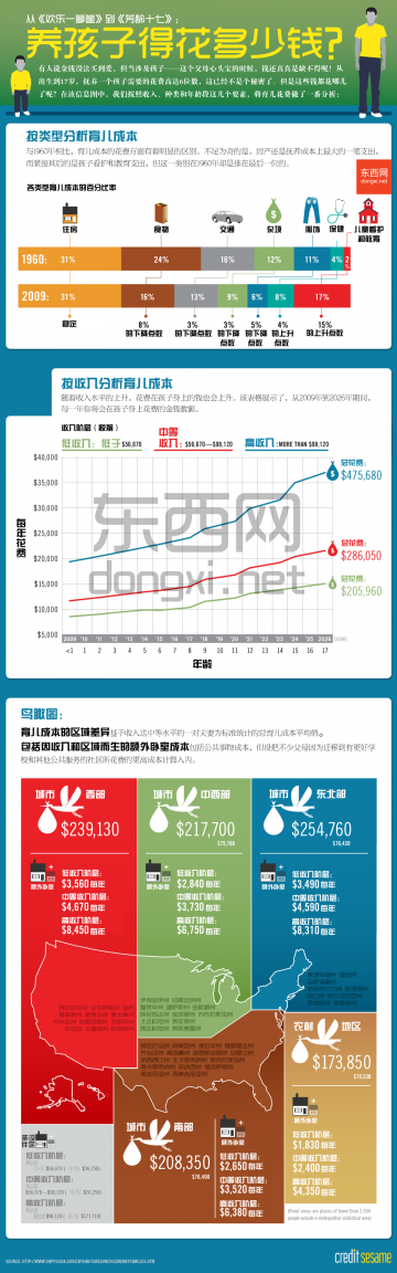 信息图：养孩子得花多少钱？