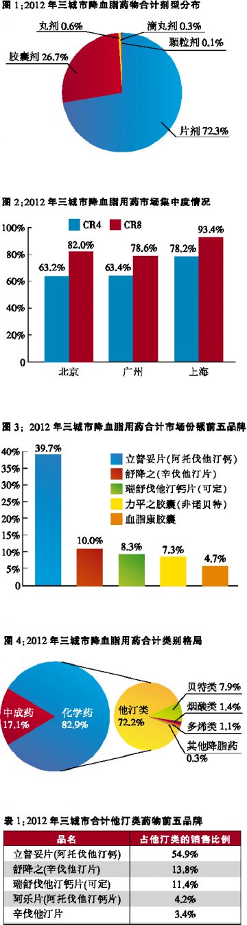 外资品牌成主导 他汀类垄断市场——北上广三城市2012年降血脂用药零售市场分析