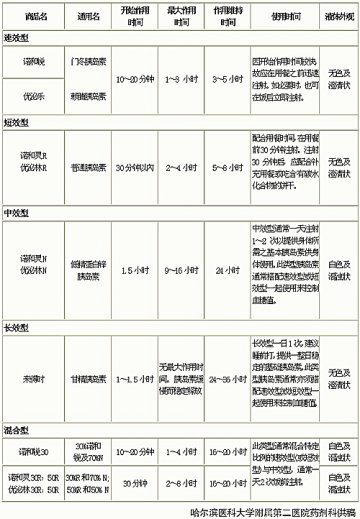 胰岛素的种类及作用特点