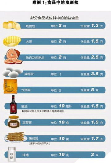 揪出隐形盐，减盐从小抓起
