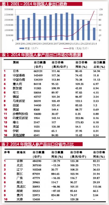 2014，我国人参出口价攀新高