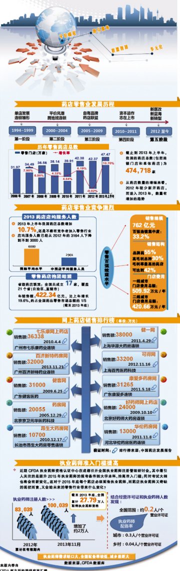 零售药店竞争多元化