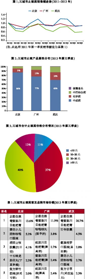 止咳药：雾霾中看走势——止咳用药三城市零售终端市场分析