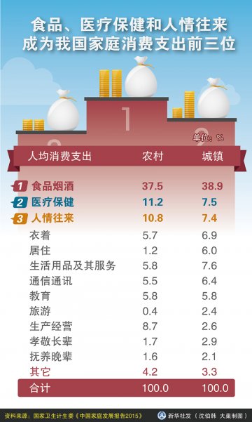 图表：食品、医疗保健和人情往来成为我国家庭消费支出前三位