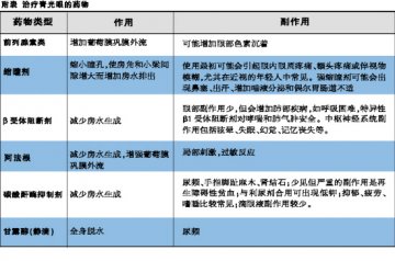 规范用药是关键