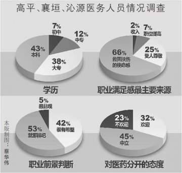 中国基层医生待遇低缺编制 过半认为职业前景一般