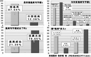 八成白领做逃离写字楼梦 干得不愉快成最大原因