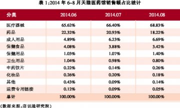 品类篇：药味或依旧不浓