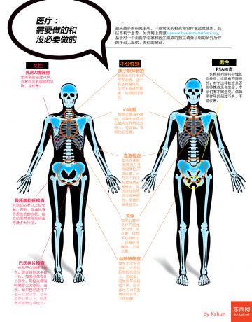 信息图：你需要和不需要的身体检查