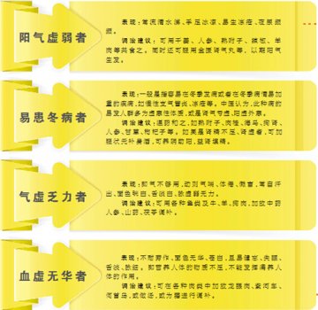 元旦后，哪些人最需要进补？