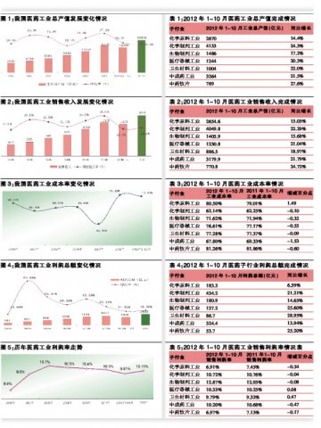 告别增长性衰退——2012年我国医药经济运行情况及2013年趋势预测