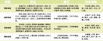如何看体质对症食补