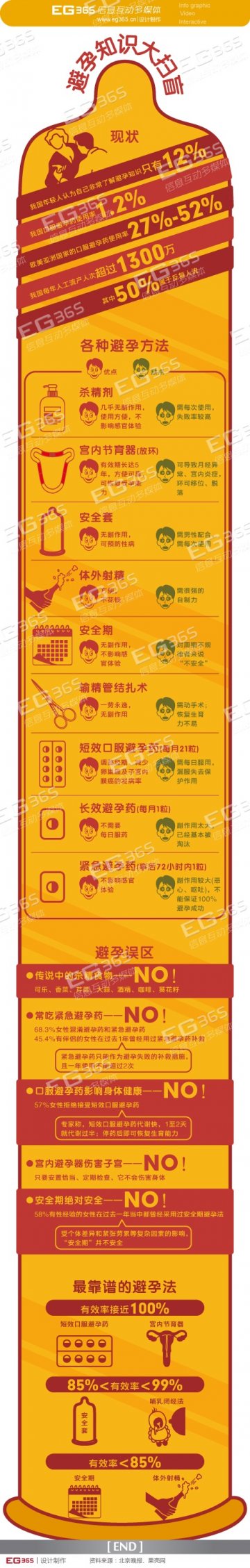 信息图：避孕知识大扫盲