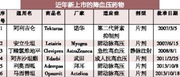 透视降压药新宠