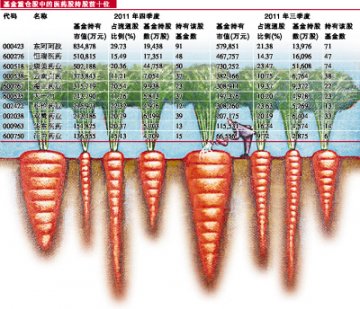 超配中药板块 倾情创新型企业——2011年四季度医药行业基金重仓股分析