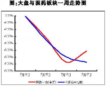 大盘低迷 医药爆发