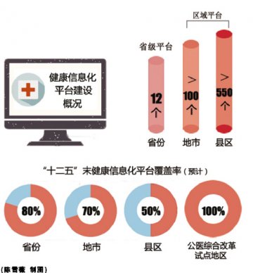 全民健康信息化在望