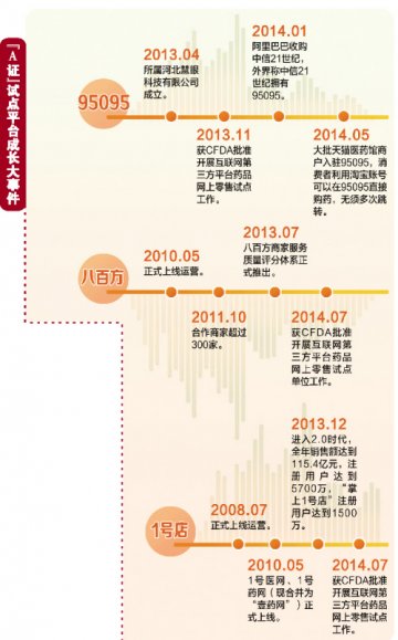 “A证”试点又添新秀，平台竞争加剧