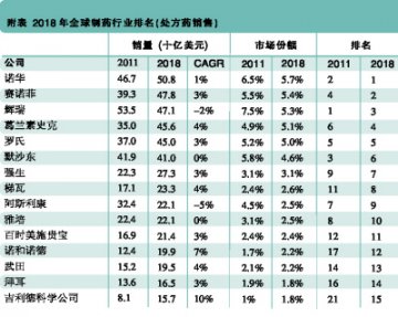 专利到期困扰制药巨头2018
