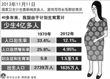 计划生育40余年我国少生4亿多人