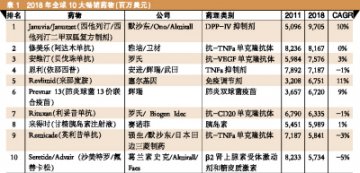 2018主要治疗领域统治者起底