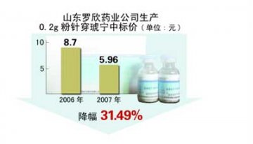 河南药品集中采购基本结束 平均降价16.6%