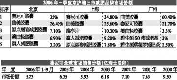 减肥药市场商机频现