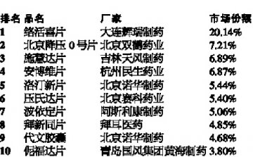 杭州降压药零售市场内外势力平分秋色