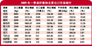 肝素钠外销脱困上扬