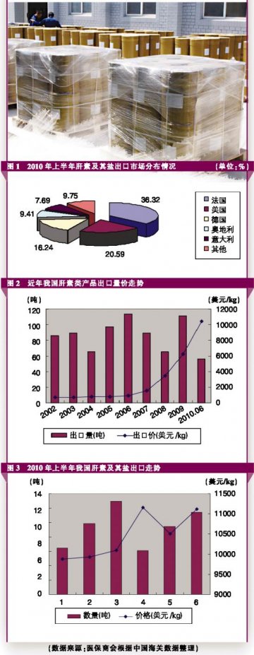 肝素出口的前世今生
