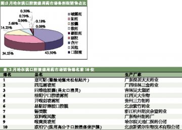 外用剂型大行其道