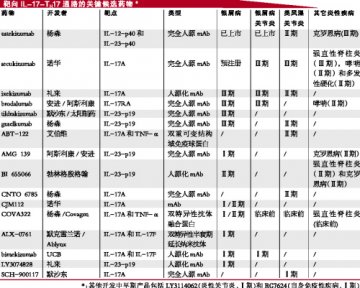 IL-17-TH17靶点新药井喷