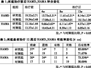 步长稳心颗粒联合米氮平片治疗抑郁状态的疗效观察