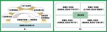 终端荐药决定采购策略