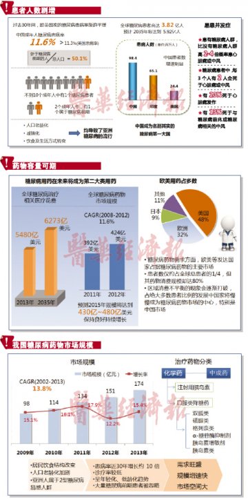 糖尿病药驶进快车道