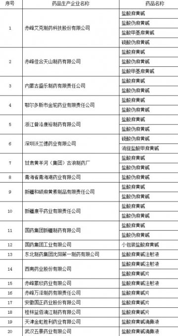 食药监局公布药品类易制毒化学品生产企业名单