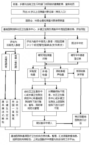 卫生部办公厅关于印发《脑卒中高危人群筛查和干预试点项目管理办法（试行）》的通知