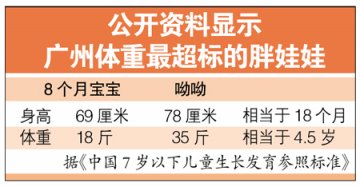 广州最小胖半岁重32斤 父母盼赐答案