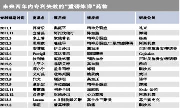 新仿制药浪潮：受益方Vs失利者