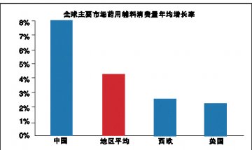 口服固体制剂辅料的扩张机会
