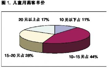儿童用药市场潜力较大 顾客选择品牌首要看功效